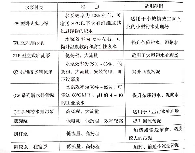 污水處理廠是如何處理污水的，污水處理廠常用水泵的種類有哪些