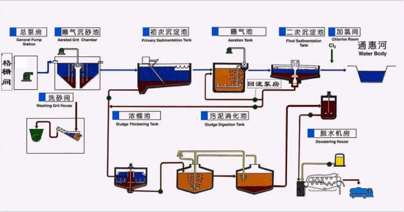 漁場(chǎng)養(yǎng)殖廢水處理方案及工藝流程-樂中環(huán)保