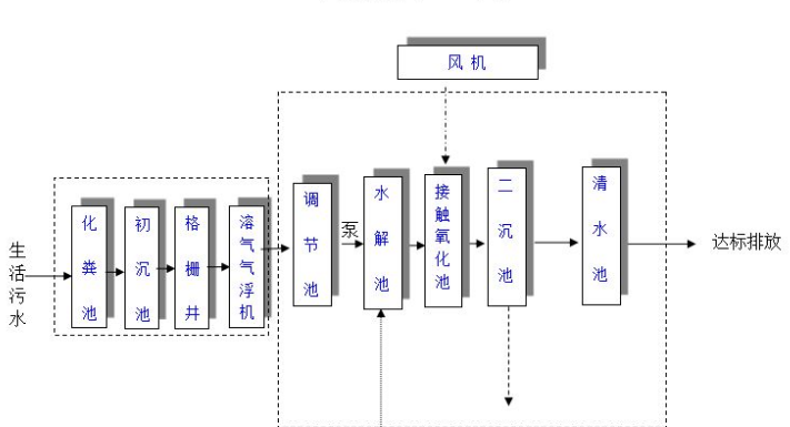 農(nóng)村生活污水一體化處理設(shè)備多少錢？農(nóng)村生活污水處理工藝流程-02