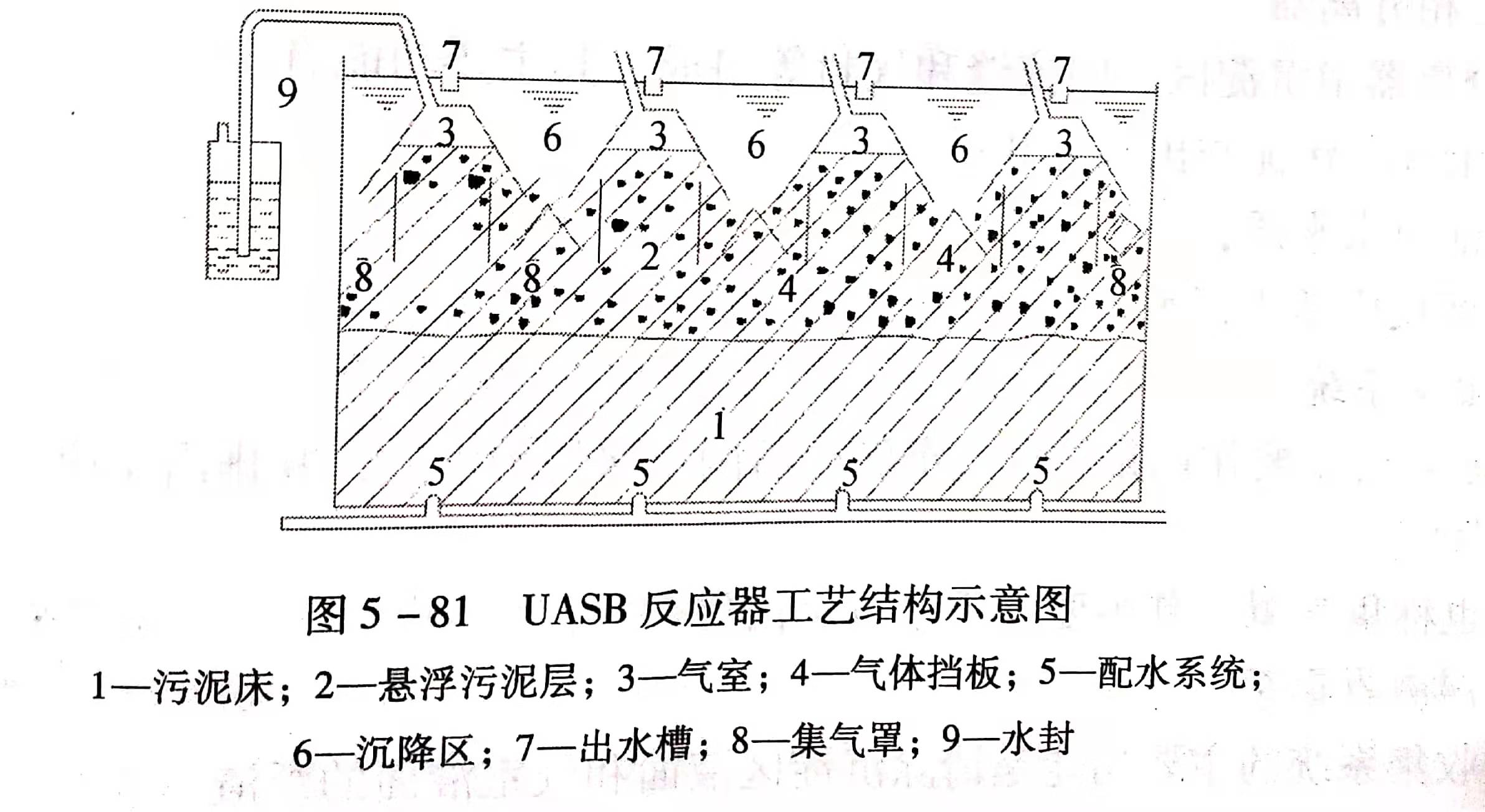 uasb主要處理什么污水？UASB工作原理及類型有哪些？01